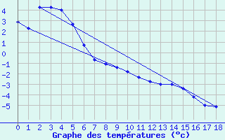 Courbe de tempratures pour Liawenee