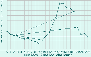 Courbe de l'humidex pour Troyes (10)