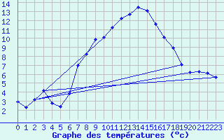 Courbe de tempratures pour Plaffeien-Oberschrot
