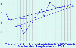 Courbe de tempratures pour Sihcajavri