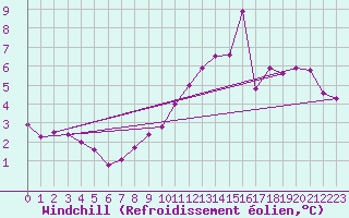 Courbe du refroidissement olien pour Cerisiers (89)