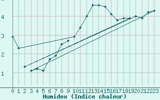 Courbe de l'humidex pour Bonnecombe - Les Salces (48)