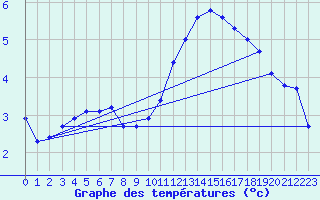 Courbe de tempratures pour Le Mesnil-Esnard (76)