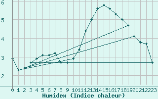 Courbe de l'humidex pour Le Mesnil-Esnard (76)