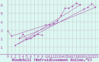 Courbe du refroidissement olien pour Emden-Koenigspolder