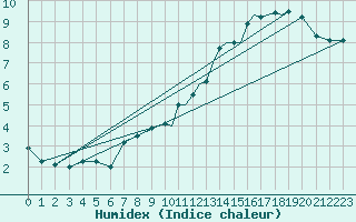 Courbe de l'humidex pour Shoream (UK)