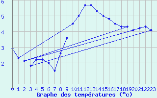 Courbe de tempratures pour Klippeneck