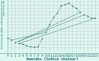 Courbe de l'humidex pour Embrun (05)