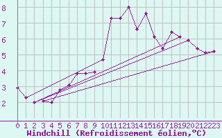 Courbe du refroidissement olien pour Crest (26)