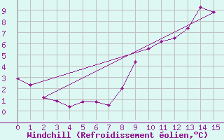 Courbe du refroidissement olien pour Monte Terminillo