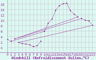 Courbe du refroidissement olien pour Les Pennes-Mirabeau (13)