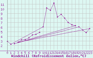 Courbe du refroidissement olien pour Waddington