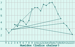 Courbe de l'humidex pour Krangede