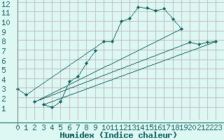 Courbe de l'humidex pour Hestrud (59)