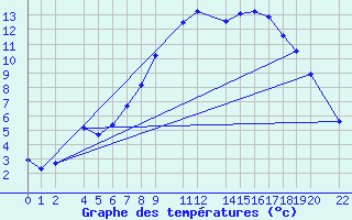 Courbe de tempratures pour Sint Katelijne-waver (Be)