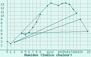 Courbe de l'humidex pour Sint Katelijne-waver (Be)