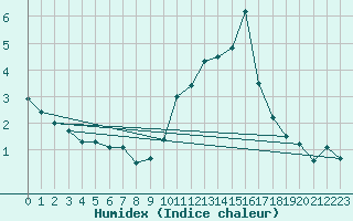 Courbe de l'humidex pour Millau - Soulobres (12)