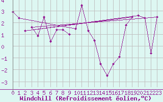 Courbe du refroidissement olien pour Ascros (06)