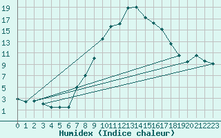 Courbe de l'humidex pour Zilina / Hricov