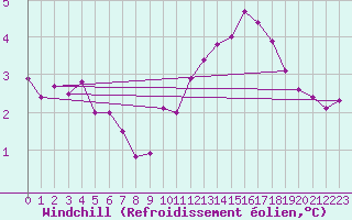 Courbe du refroidissement olien pour Ploudalmezeau (29)