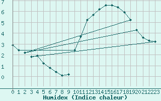 Courbe de l'humidex pour Millau (12)