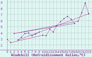 Courbe du refroidissement olien pour La Fretaz (Sw)