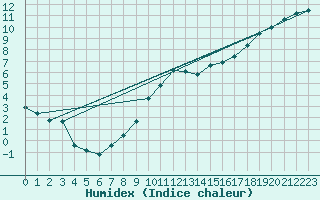 Courbe de l'humidex pour Pontoise - Cormeilles (95)