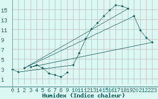 Courbe de l'humidex pour Berson (33)