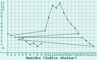 Courbe de l'humidex pour Ristolas (05)