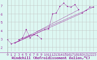 Courbe du refroidissement olien pour Shaffhausen