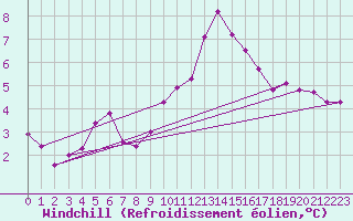 Courbe du refroidissement olien pour Saint-Brevin (44)