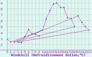 Courbe du refroidissement olien pour Rennes (35)