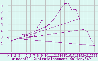 Courbe du refroidissement olien pour Spa - La Sauvenire (Be)