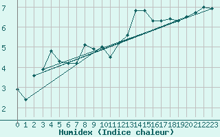 Courbe de l'humidex pour Finner