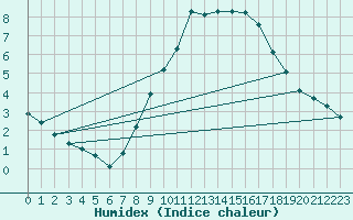 Courbe de l'humidex pour Uelzen