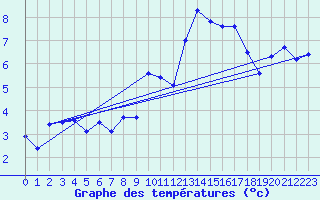 Courbe de tempratures pour Chaumont (Sw)