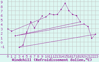 Courbe du refroidissement olien pour Vaagsli