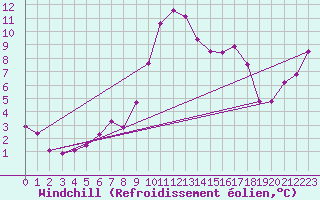 Courbe du refroidissement olien pour Baruth