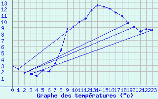 Courbe de tempratures pour Selb/Oberfranken-Lau