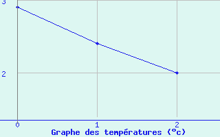 Courbe de tempratures pour Le Claux (15)