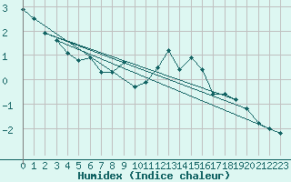 Courbe de l'humidex pour La Beaume (05)