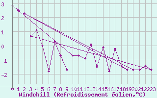 Courbe du refroidissement olien pour Langres (52) 