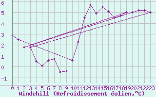 Courbe du refroidissement olien pour Estres-la-Campagne (14)