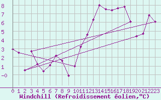 Courbe du refroidissement olien pour Toulouse-Blagnac (31)