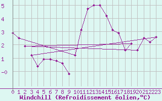 Courbe du refroidissement olien pour Cazaux (33)