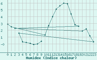 Courbe de l'humidex pour Orlans (45)