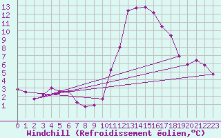 Courbe du refroidissement olien pour Le Luc (83)