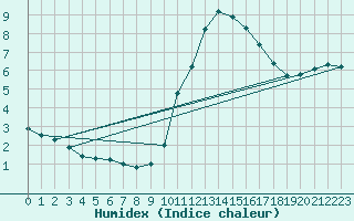 Courbe de l'humidex pour Sainte-Genevive-des-Bois (91)