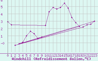 Courbe du refroidissement olien pour Hestrud (59)