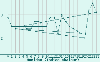 Courbe de l'humidex pour Elsenborn (Be)